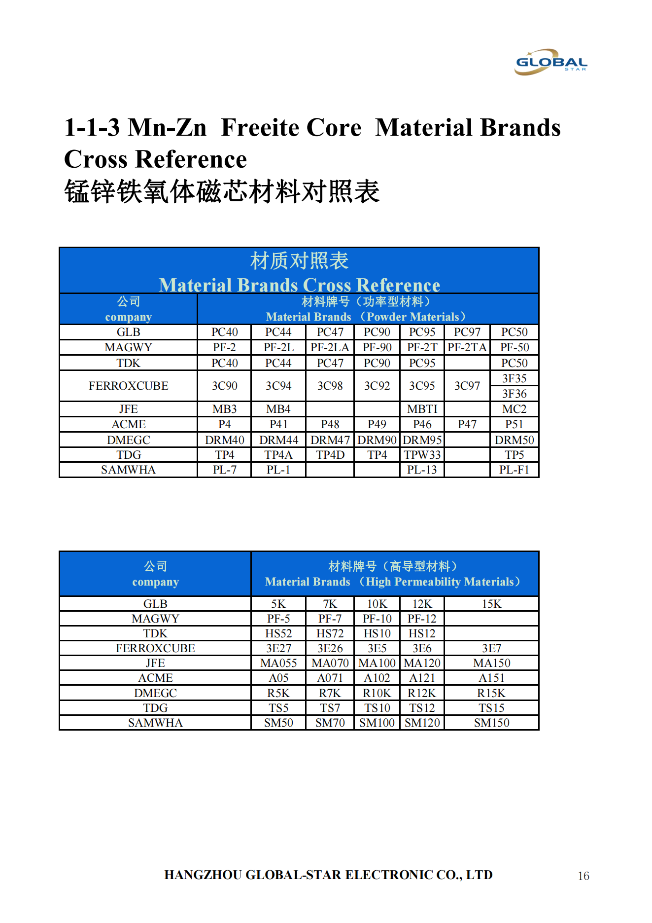 Mn-Zn Ferrite  Materials