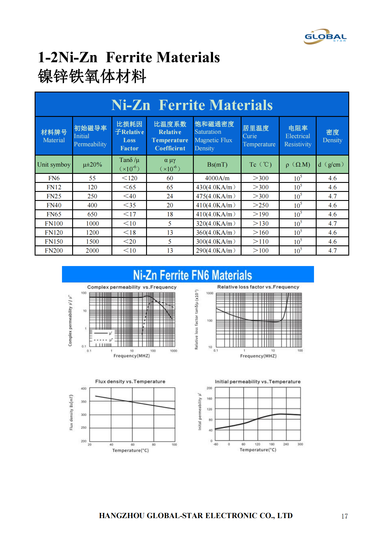 Ni-Zn  Ferrite Materials