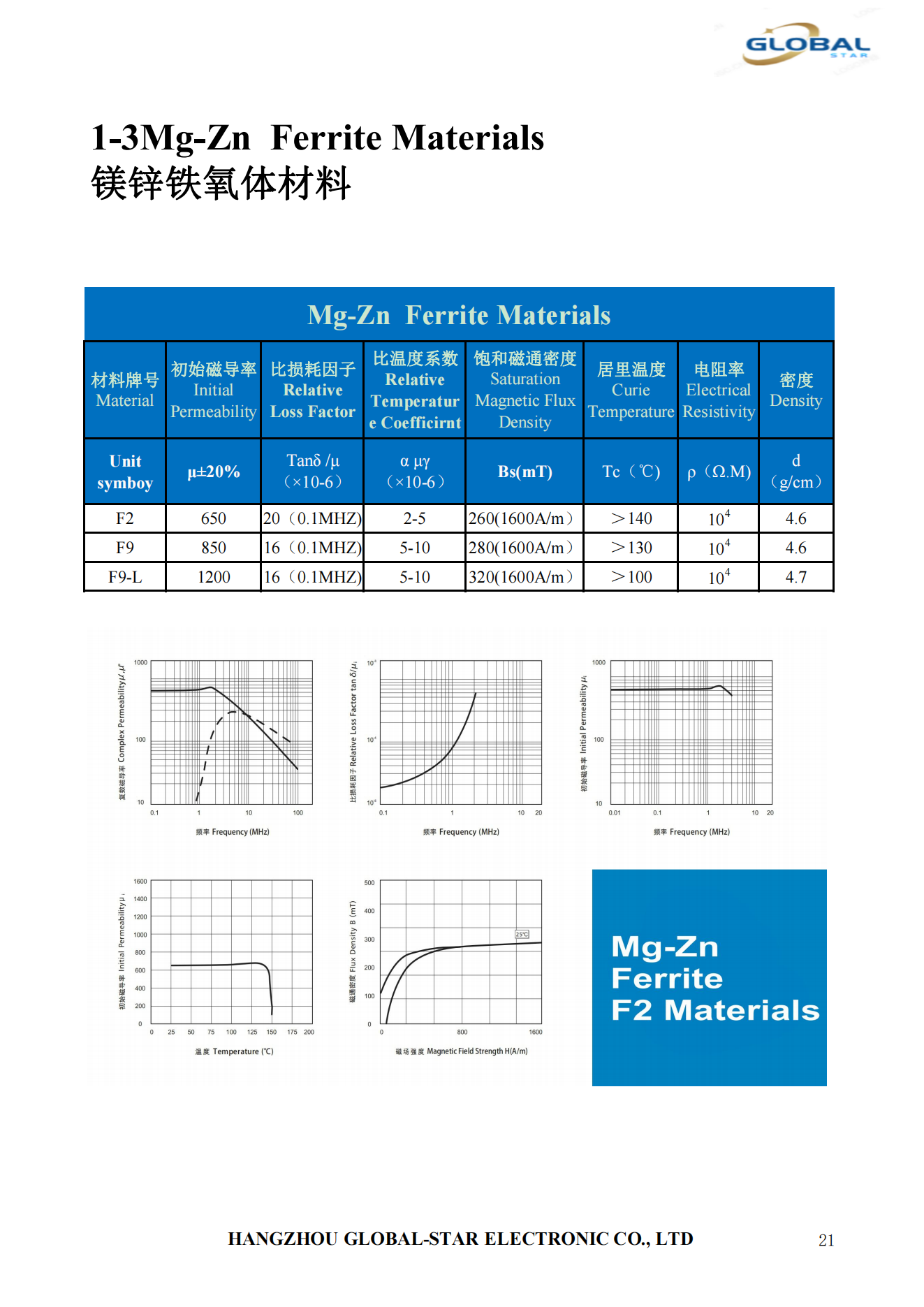 Mg-Zn  Ferrite Materials